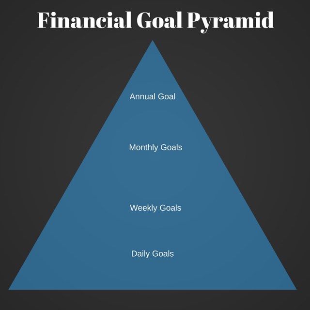 Basic Format of a Financial Goal Pyramid